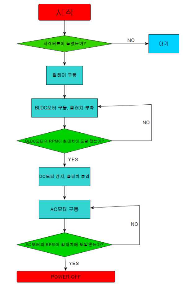 시스템 플로우 차트