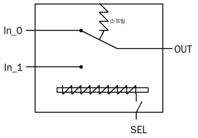 릴레이의 구조