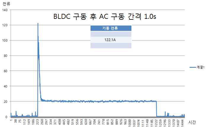 간격 1.0S