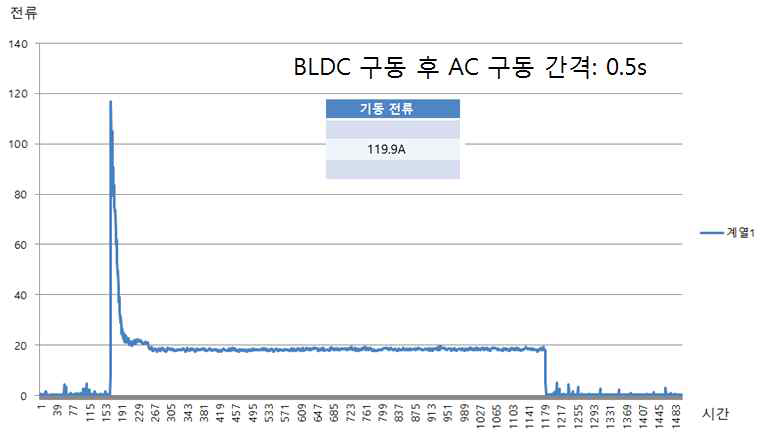 간격 0.5S