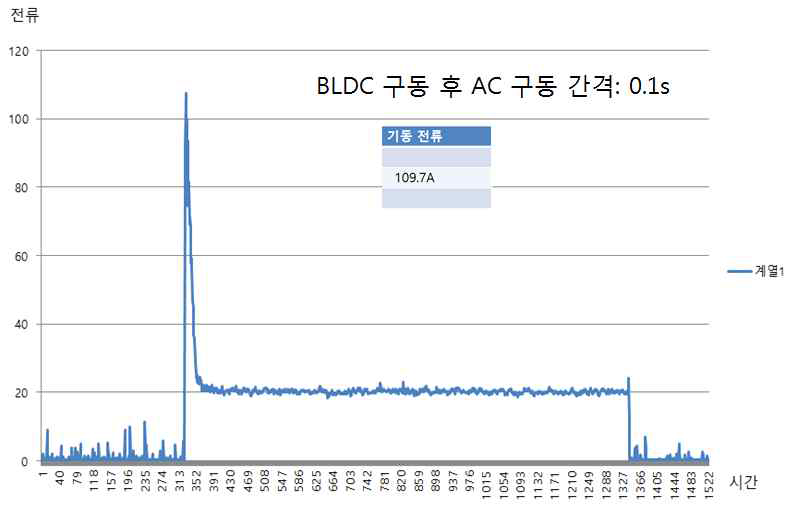 간격 0.1S