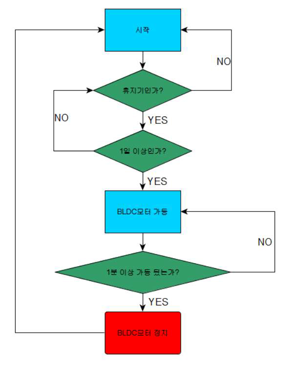 임펠러 고장 방지 알고리즘