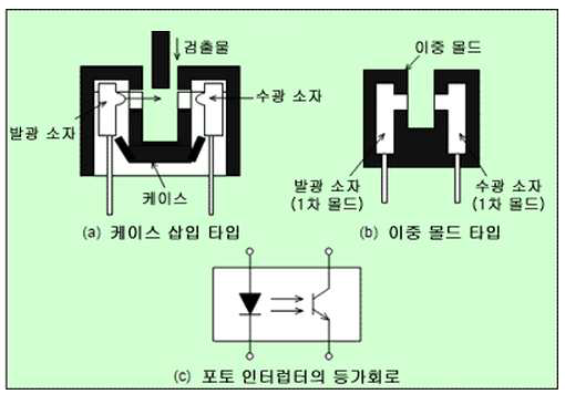 포토인터럽터의 구조 및 기호