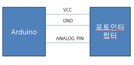 아두이노와 포토인터럽터 블록도