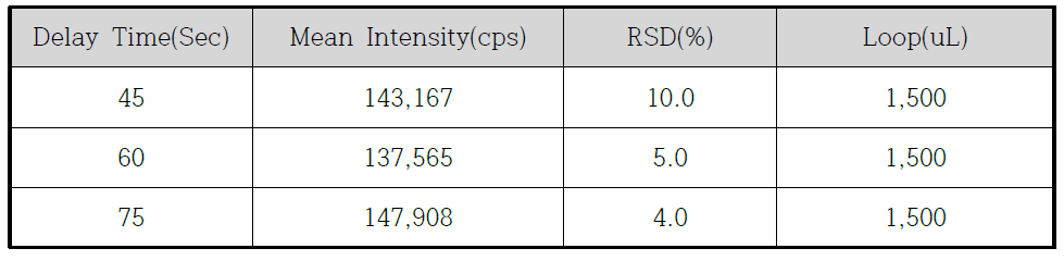 실제 시료를 활용한 100배 희석을 통한 시료분석에 대한 변수에 대한 실험결과