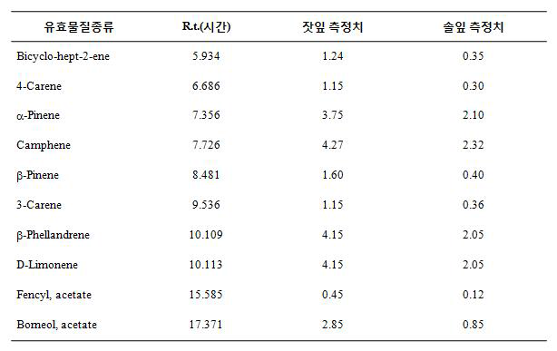 잣잎 증류오일과 솔잎 증류오일의 GCMS 분석(GC analysis) 측정치 비교