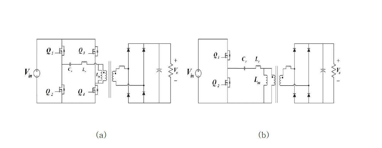 1차측 구성별 LLC 공진형 컨버터 분류 : (a) 풀 브리지 타입, (b) 하프 브리지 타입