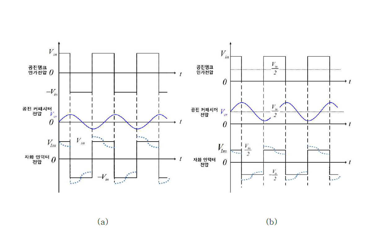 1차측 회로 구성에 따른 공진 네트워크 전압 및 전류 파형 : (a) 풀 브리지 타입, (b) 하프 브리지 타입