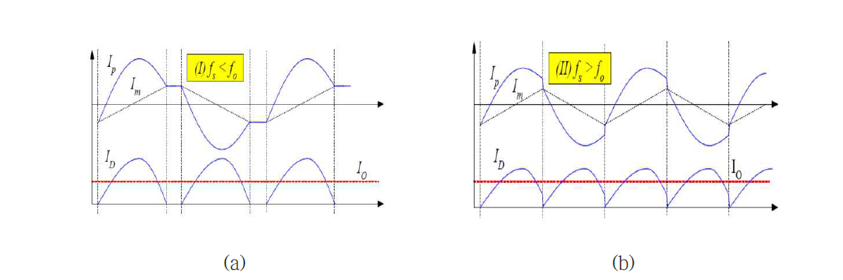 스위칭 주파수와 공진 주파수 관계에 따른 1차 측 및 2차 측 전류파형 : (a) 스위칭 주파수가 공진 주파수보다 작은 경우(fs < fo), (b) 스위칭 주파수가 공진 주파수보다 큰 경우