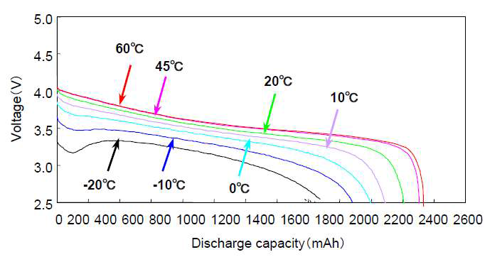 배터리 온도에 따른 충/방전 특성