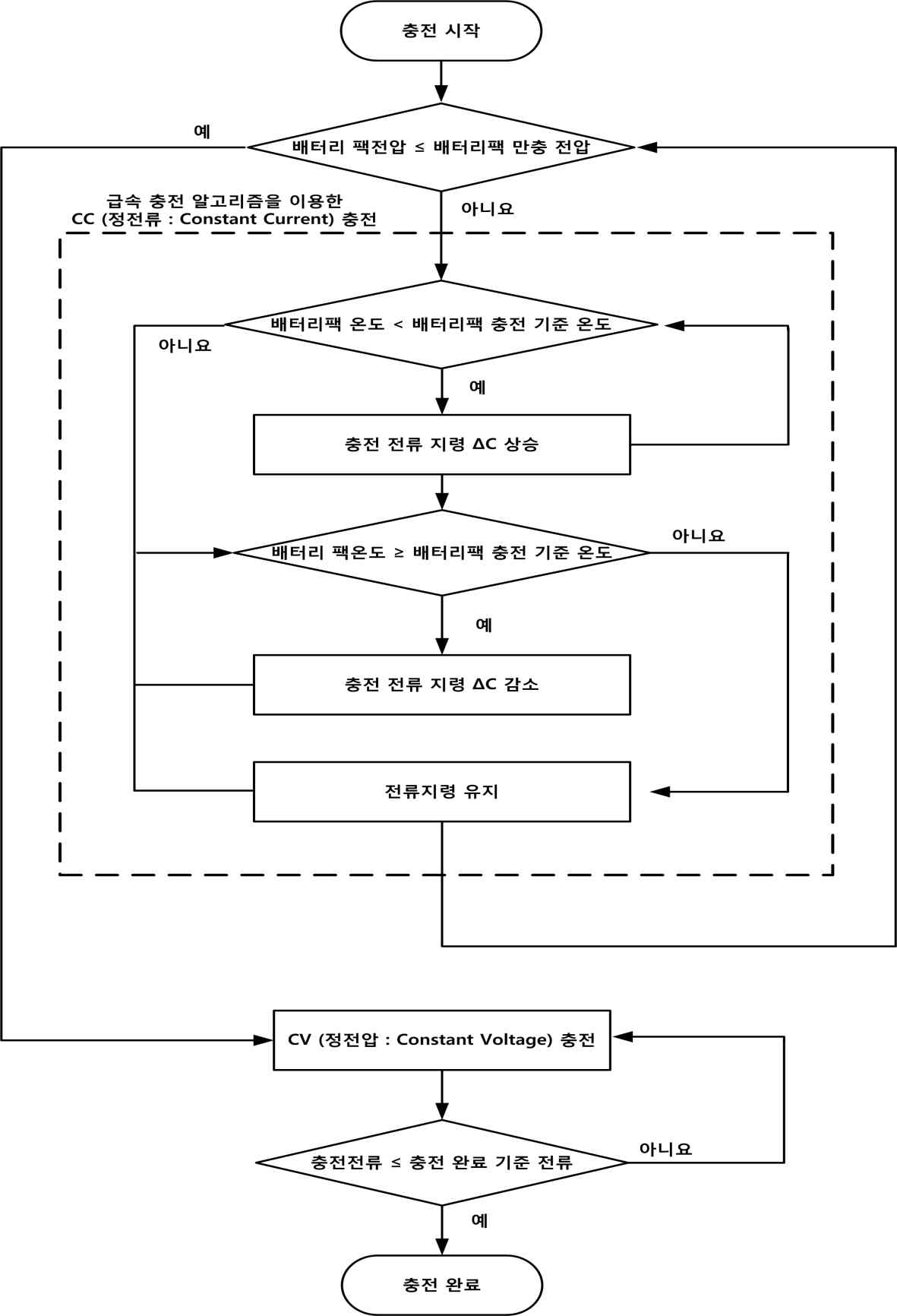 급속 충전 알고리즘을 포함한 전체 충전 순서도.