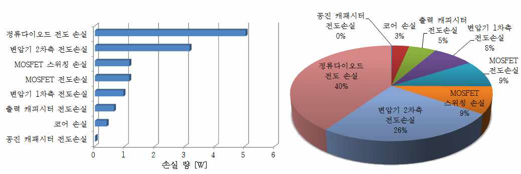 소자별 손실 및 차지 비율