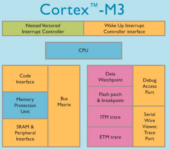 Cortex-M3 세부 구성도