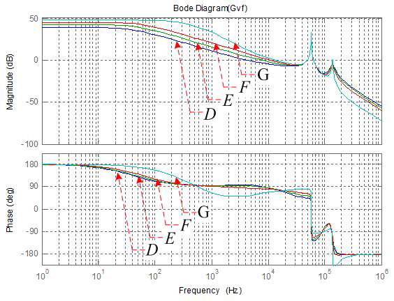 제어 대 출력전압 전달함수 (Gvf)의 보드선도