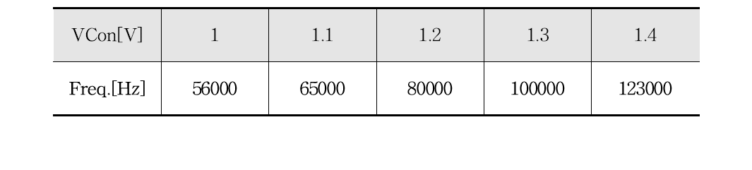 FSFR2100의 Con핀 전압과 스위칭 주파수 ( ) 간의 측정 결과