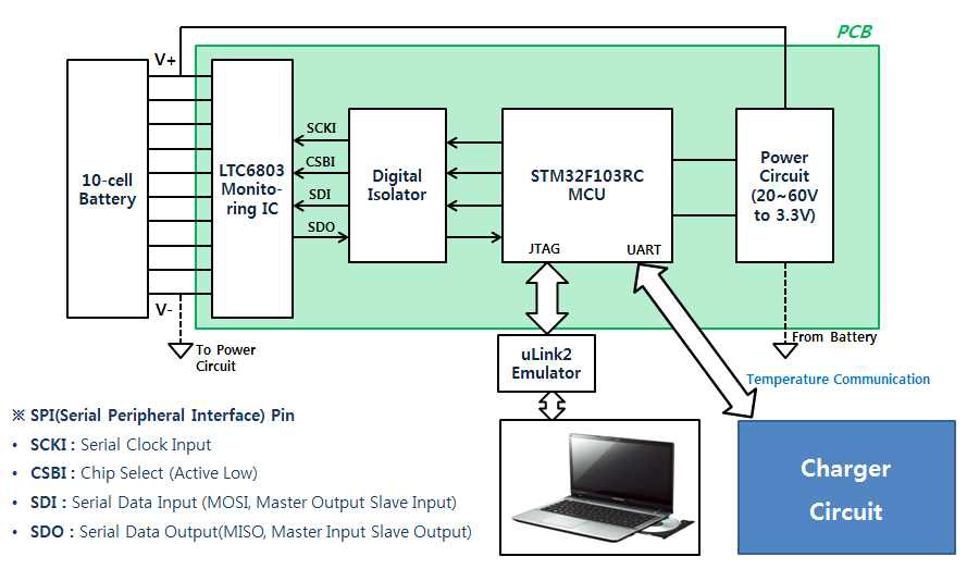 MCU 및 LTC6803-4 의 SPI 통신 하드웨어 연결도