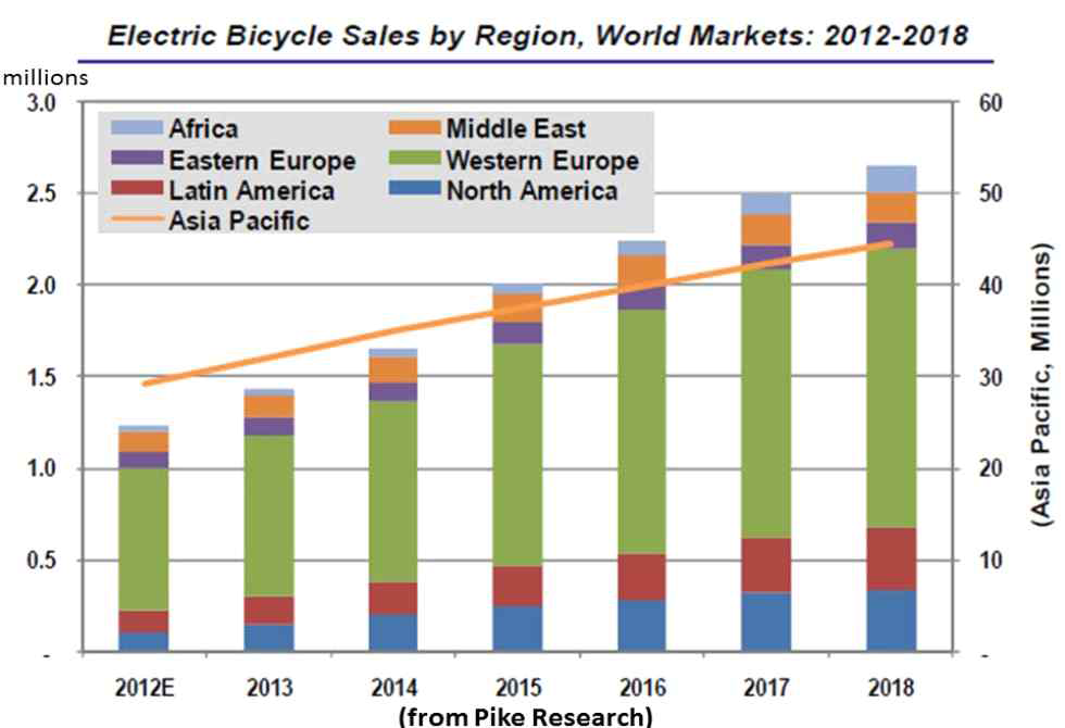 전기 자전거 시장 전망 (출처: Pike Research사)