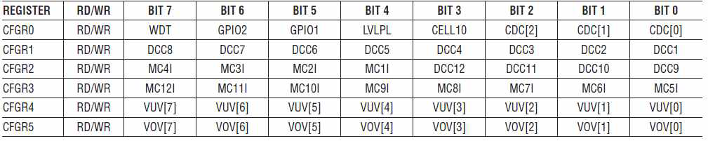 LTC6803-4 레지스터 정보(6byte)