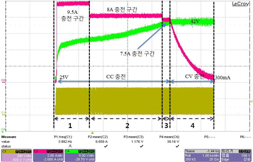 급속 충전 알고리즘이 적용된 충전 전류 및 전압 파형 :