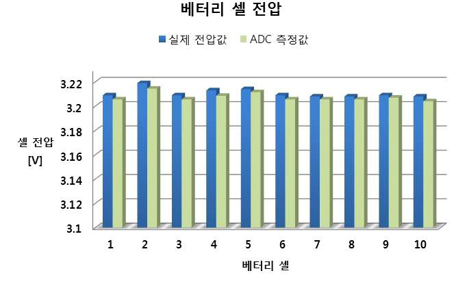 배터리 셀 전압 측정 결과