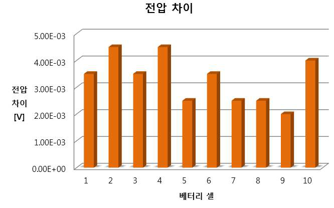 배터리 셀 전압 측정 정밀도