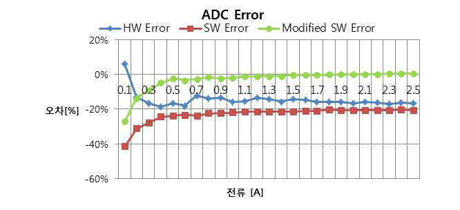 전류 센싱 결과 및 측정 이득 선정