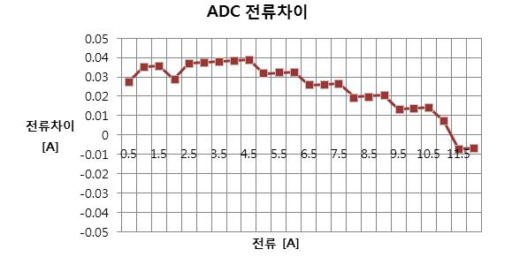 전류 측정 정밀도