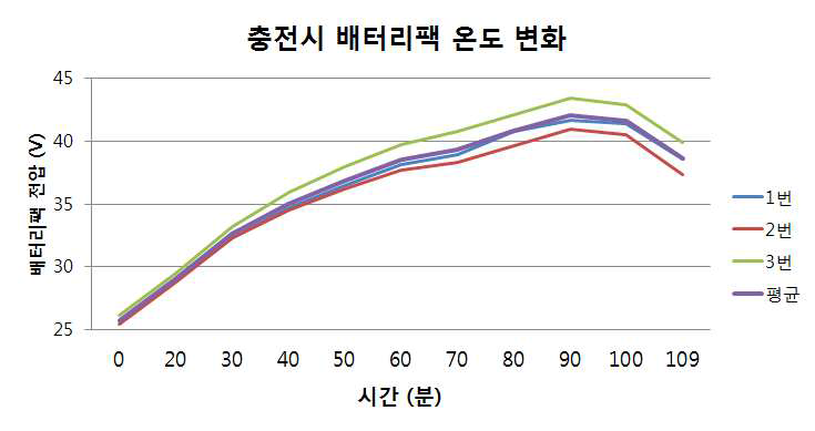 충전시 배터리 온도 변화 추이