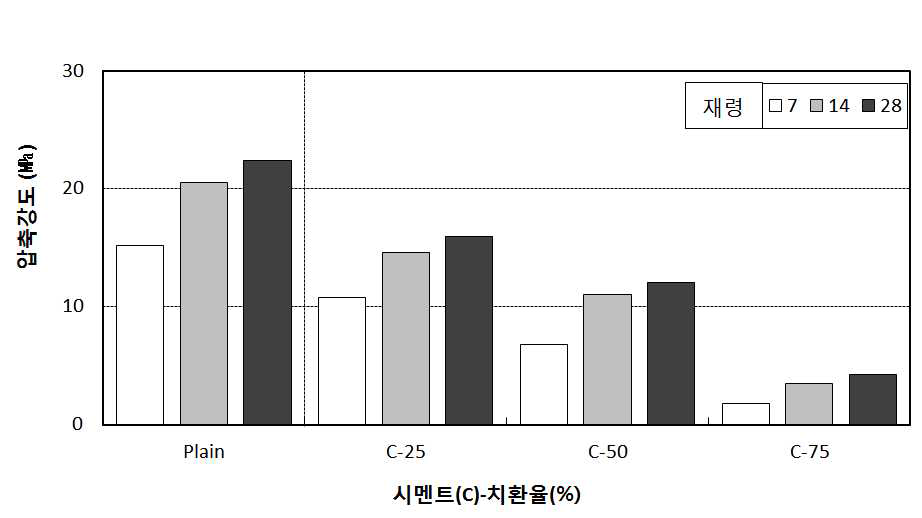 1차 예비실험 압축강도 측정결과(규사대체)