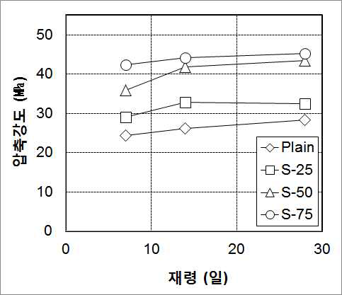 압축강도 측정결과