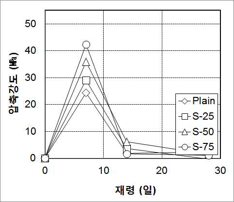 재령에 따른 강도 상승 값