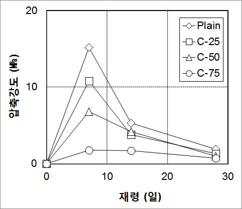 재령에 따른 강도 상승 값