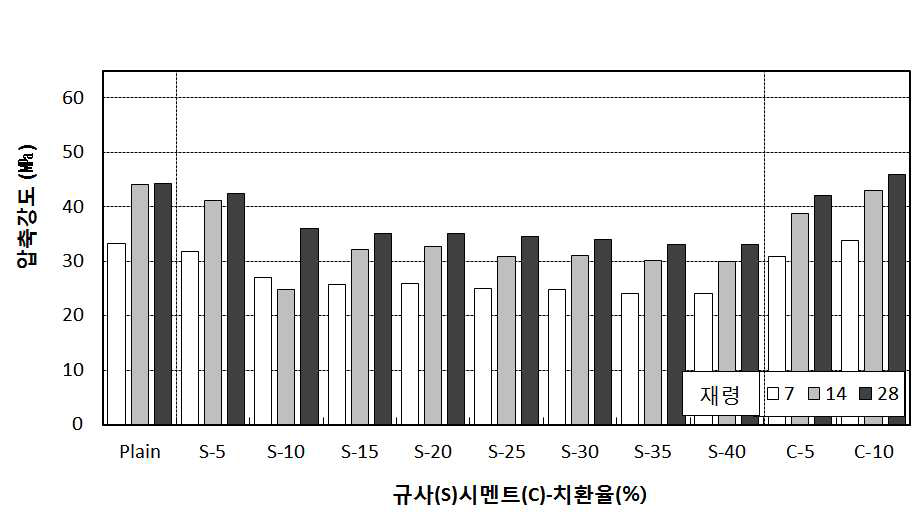 3차 예비실험 압축강도 측정결과(규사 및 시멘트대체)