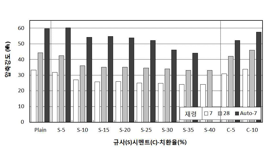 3차 예비실험 및 오토클레이브 양생 압축강도 측정결과