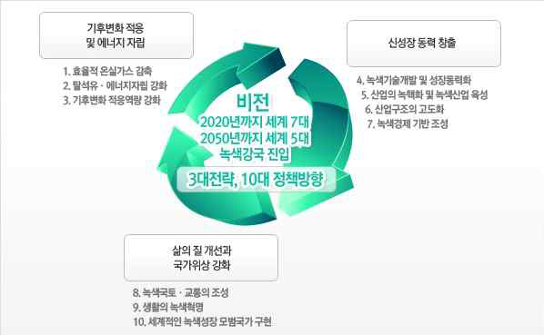 정부의 녹색성장 추진전략