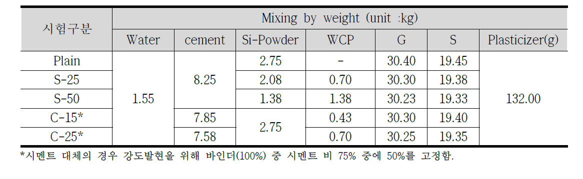 실 플렌트 예비실험 배합표