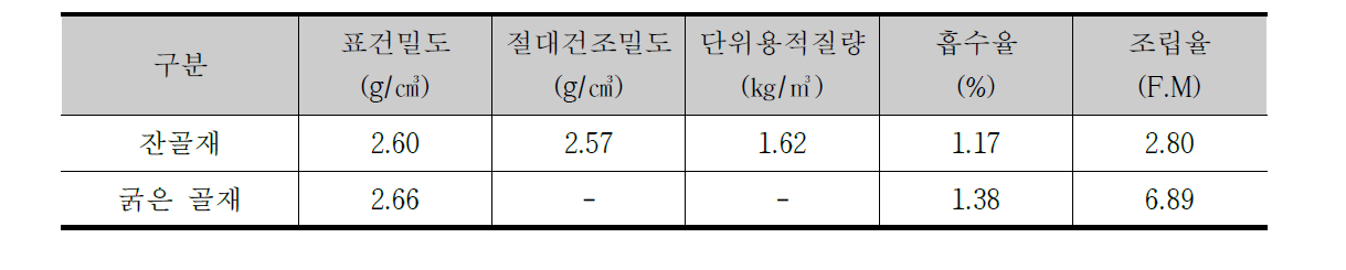 사용재료(골재)