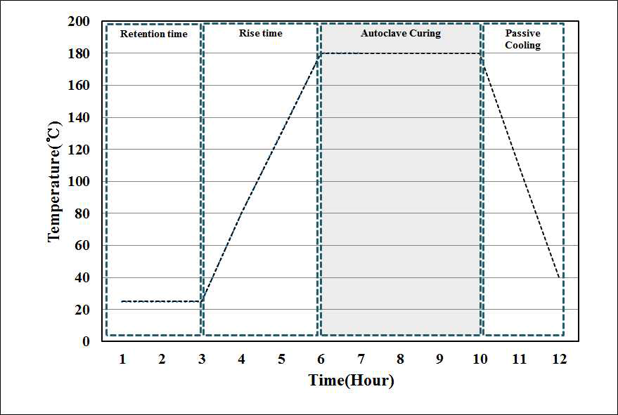 실 플렌트 2차 오토클레이브양생 온도 그래프
