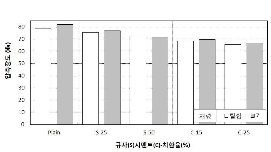 실 플렌트 예비실험 결과