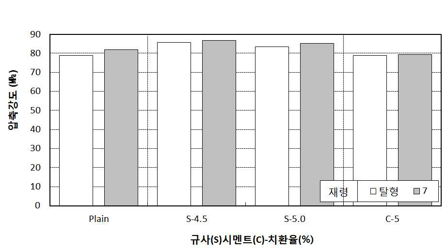 공인인증 수행을 위한 실 플렌트 실험 결과