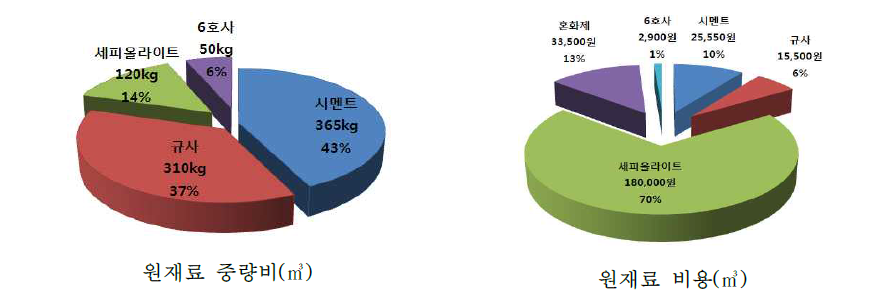 압출패널 적용재료 비율에 따른 제조단가