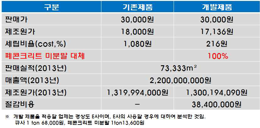 압출패널 적용에 따른 제조원가 절감효과