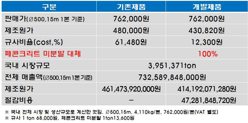 콘크리트 파일 적용에 따른 제조원가 절감효과