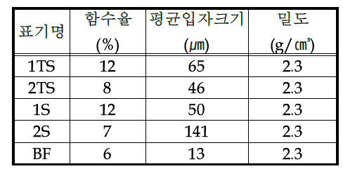 폐콘크리트 미립분의 물성