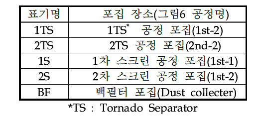 폐콘크리트 미립분 포집장소