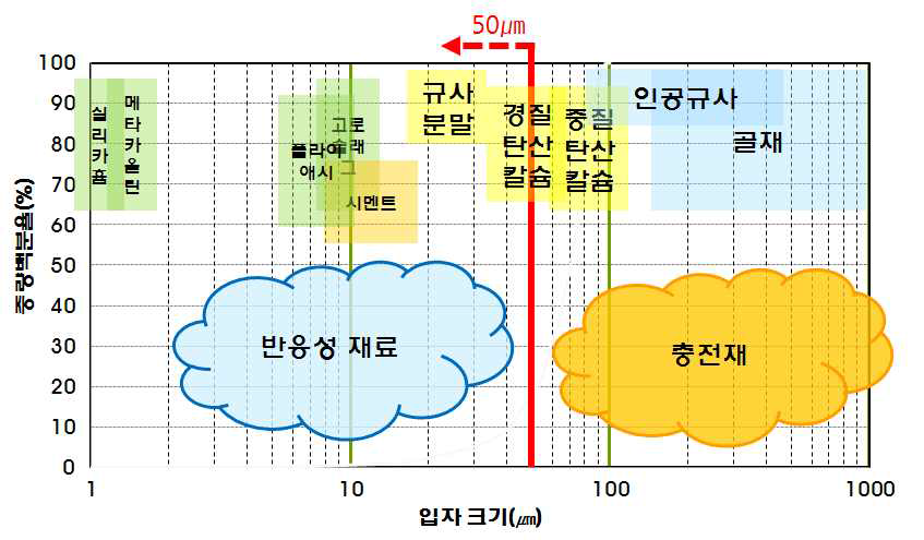 미립분 입자별 용도