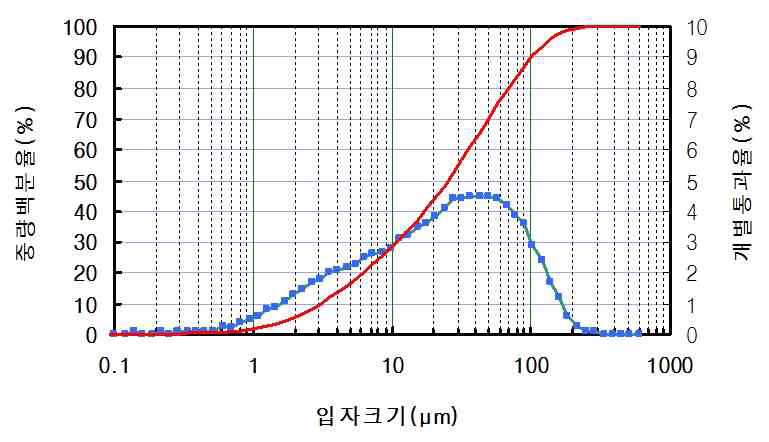 폐콘크리트 슬러지의 입도분석