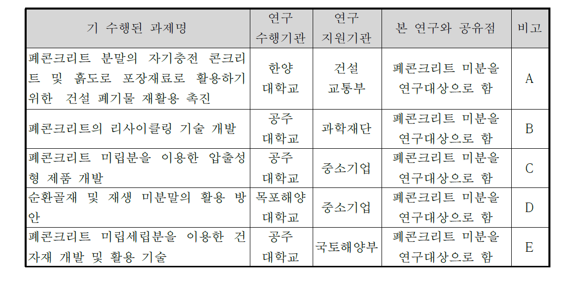 기존 수행 연구과제