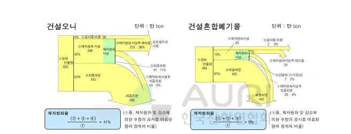 일본에서의 건설오니 처리방법별 현황관리