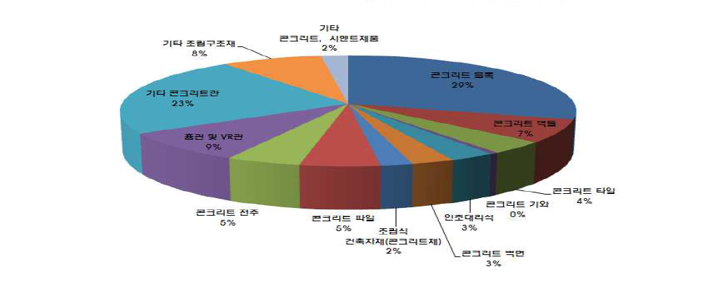 콘크리트 제품의 제조 품목비